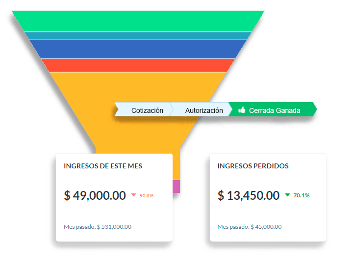 Monitorea el desempeño de venta en tiempo real